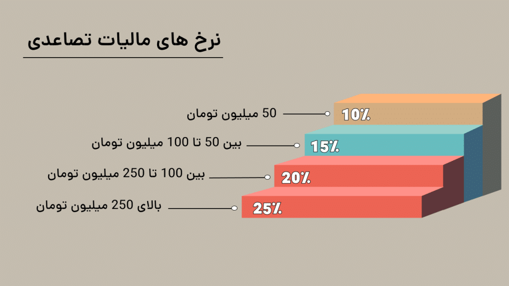 اشخاص مشمول مالیات بر درآمد حقوق 