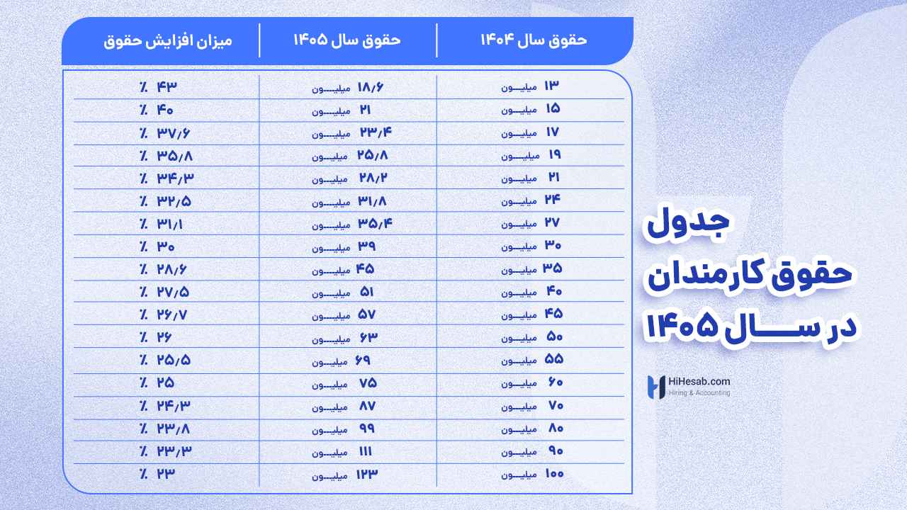 جدول حقوق کارمندان در سال 1405