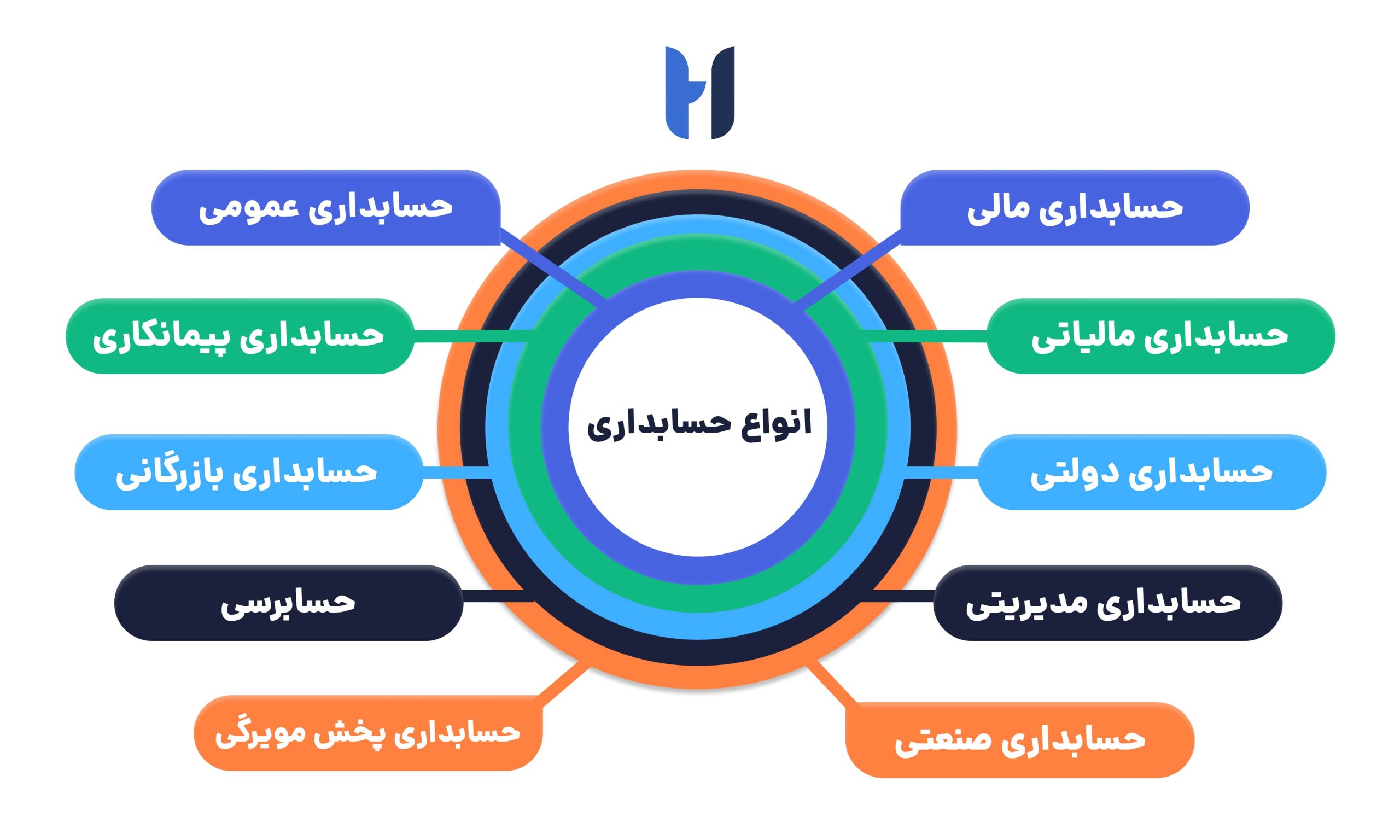 انواع حسابداری | های حساب