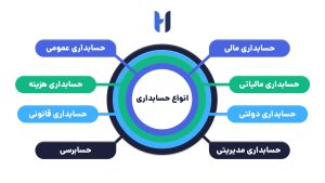 انواع حسابداری | های حساب