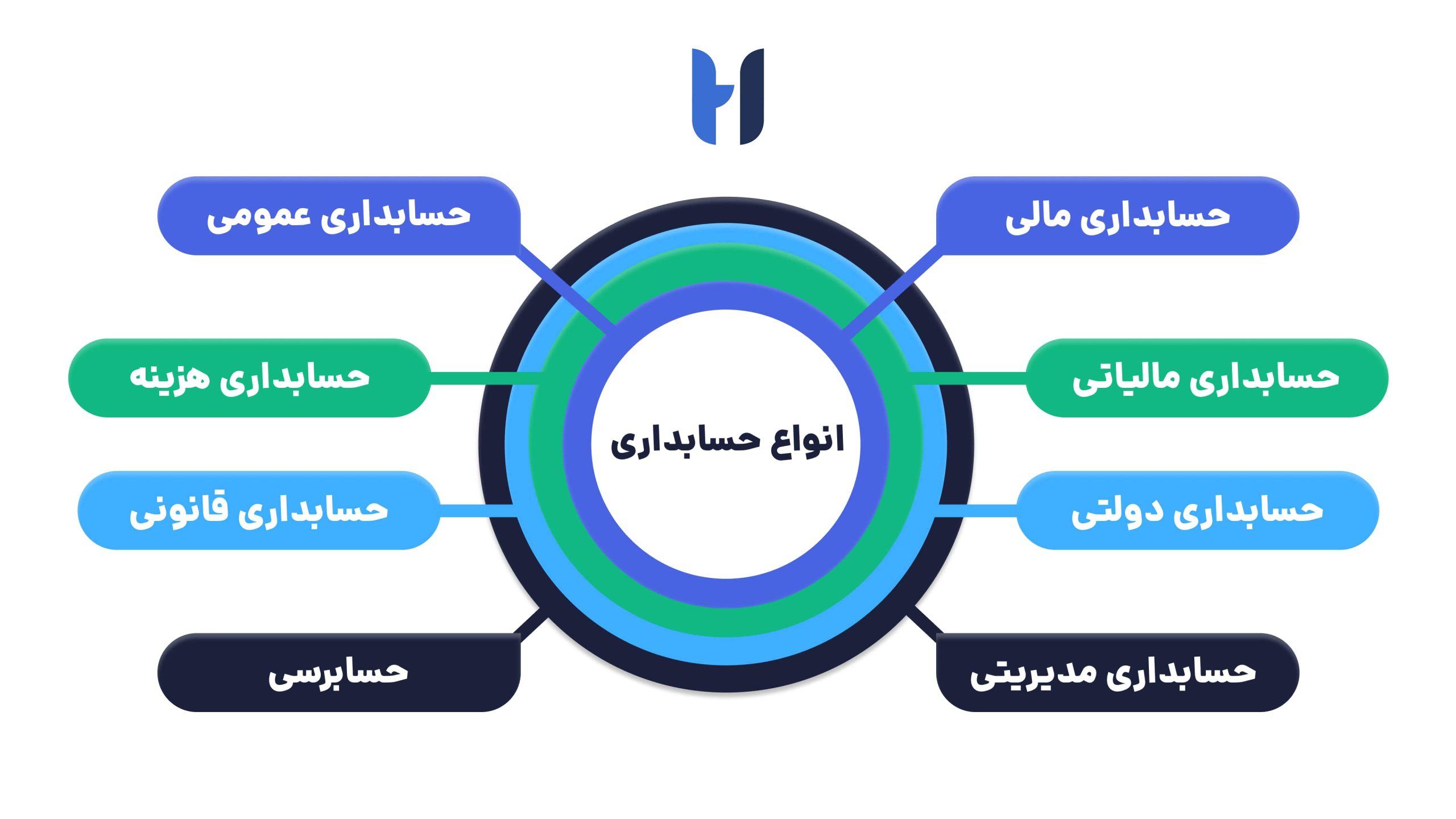 انواع حسابداری در ایران | راهنمای جامع و کاربردها در ۱۴۰۴