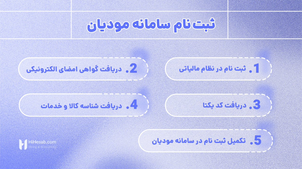 اینفوگرافی نحوه ثبت نام در سامانه مودیان 